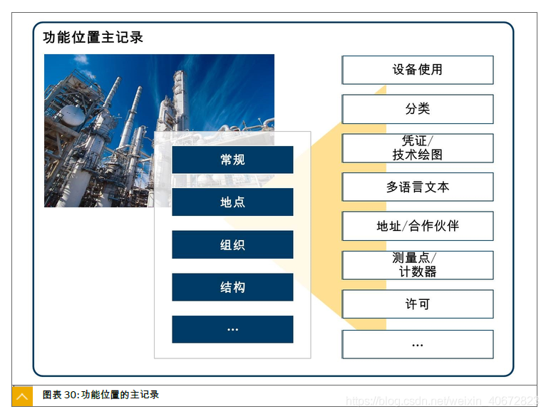 SAP PM 初級系列4 - 定義功能位置的結構標識