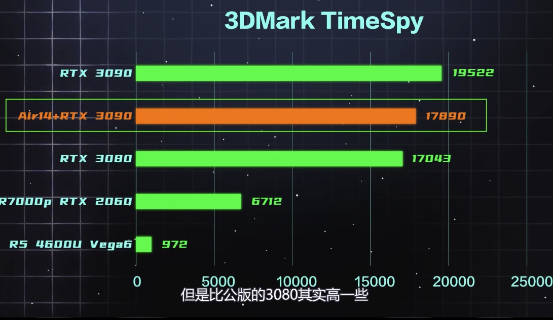 联想官方将 RTX 3090 焊在了小新 Air 14 上