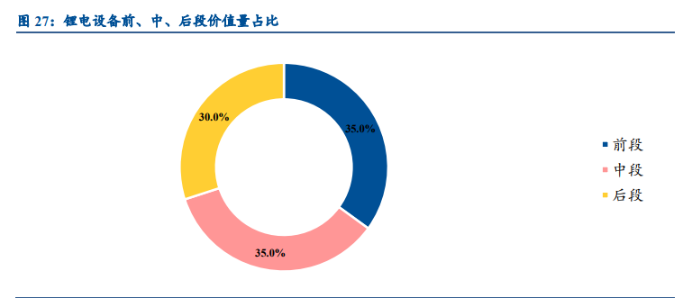 锂电设备行业深度报告：空间巨大，行业分化，集中度加速提升