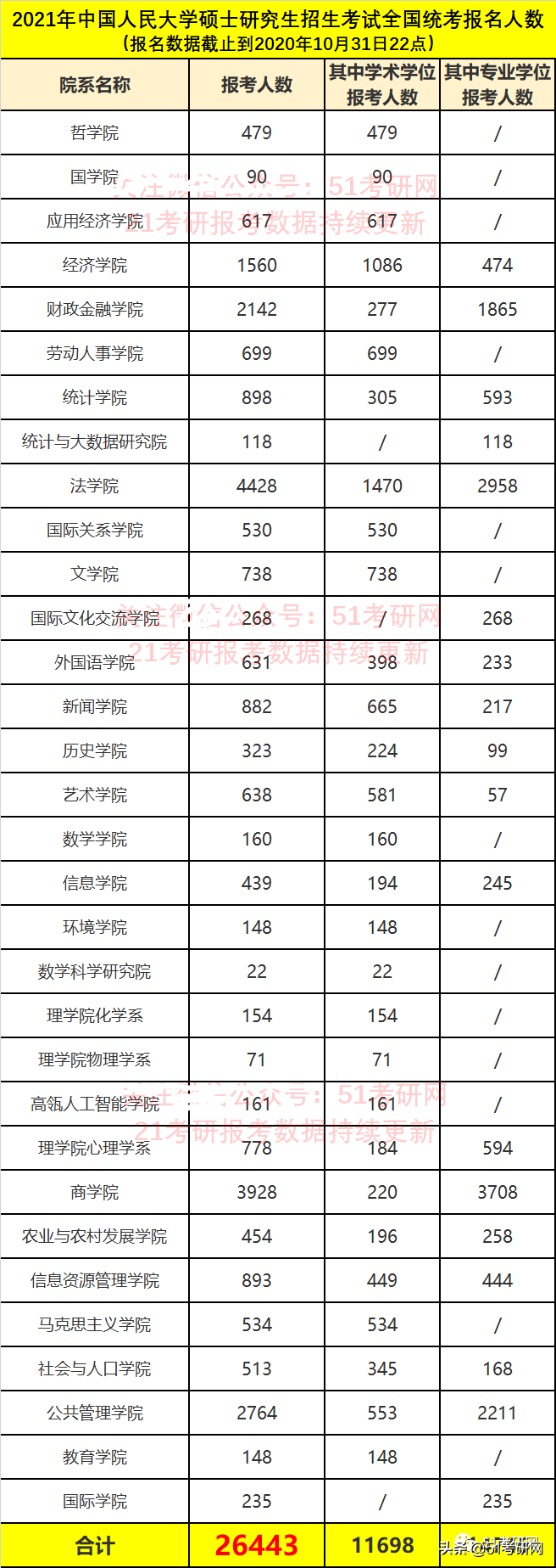 2021考研人数统计 11所高校均再创新高！