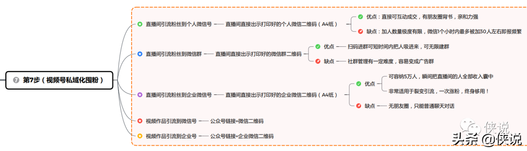 视频号运营第一思维导图｜2021微信视频号互选广告招商合作计划