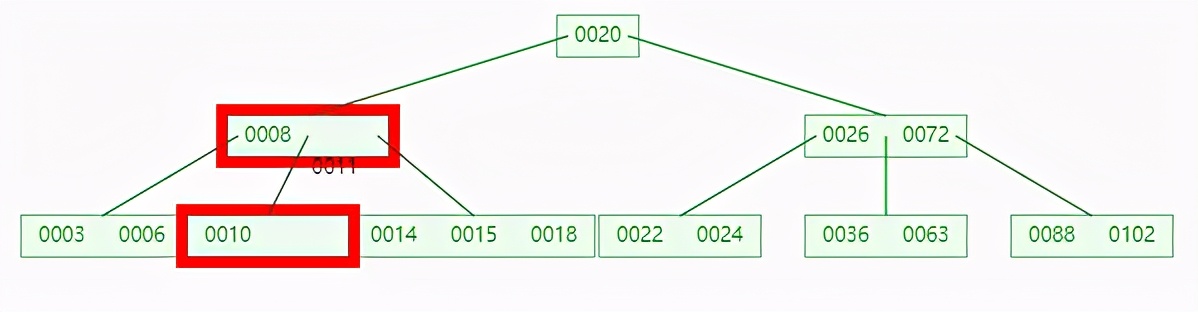 为什么 MySQL 索引要用 B+tree，而且还这么快？