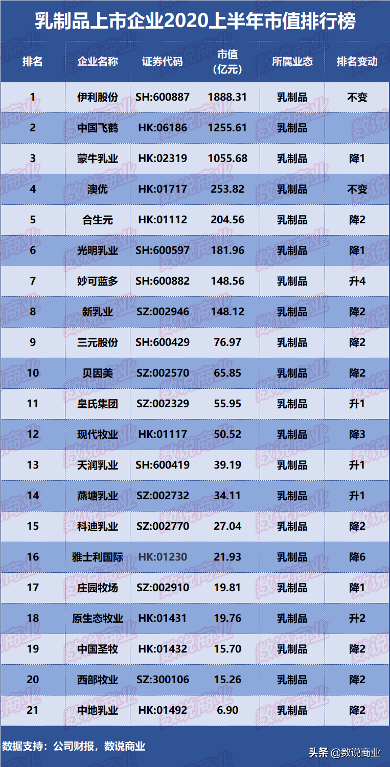 21家乳制品上市企业2020上半年市值排行榜