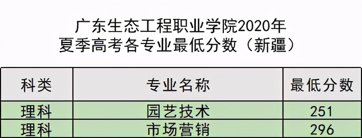 填报志愿有妙招，14509广东生态工程职业学院跟你齐分享