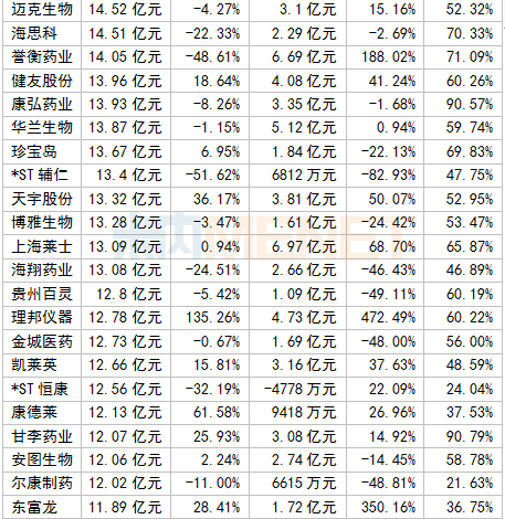 339家国内医药企业最新业绩公布，有20家净利润超10亿