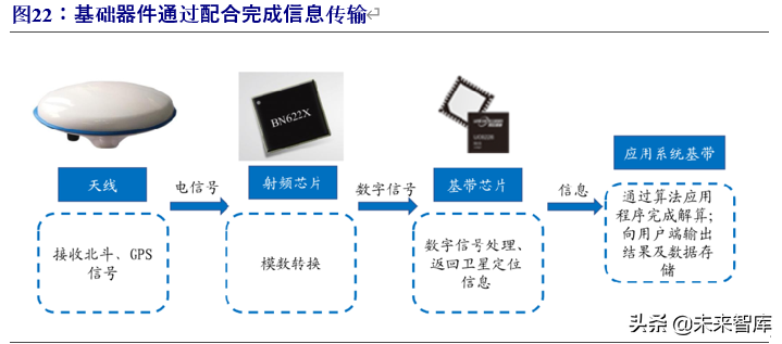 北斗导航产业链深度报告：百分百自主可控，能否晋升导航头牌