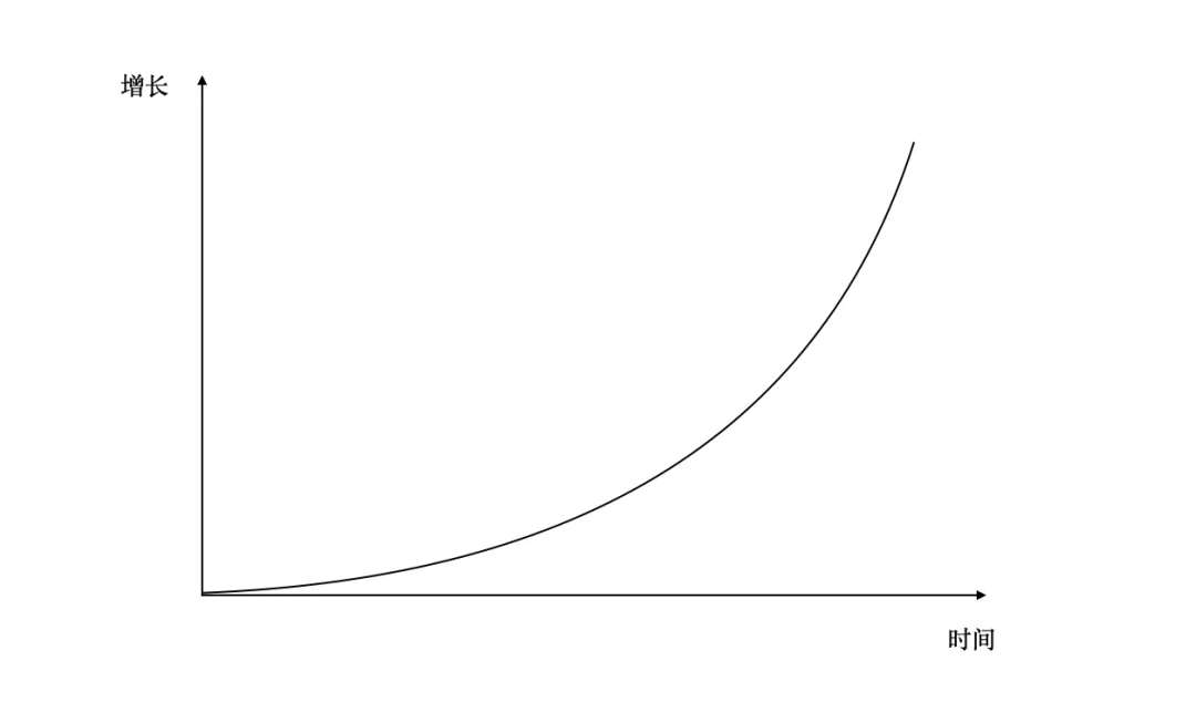 飞轮效应所产生的增长是指数级增长,刚开始缓慢,因为发展的优势可以
