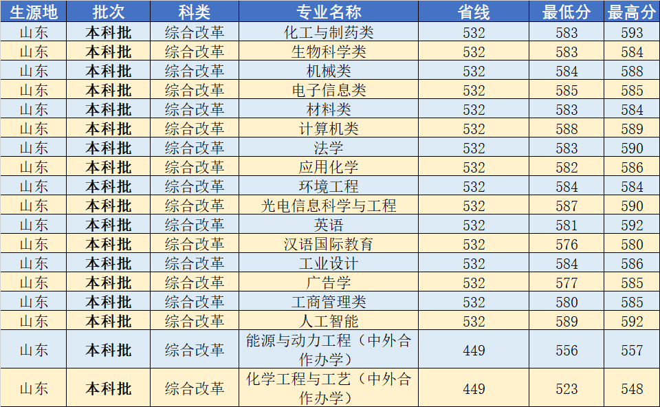 武汉工程大学2020年分省分专业录取分数线发布