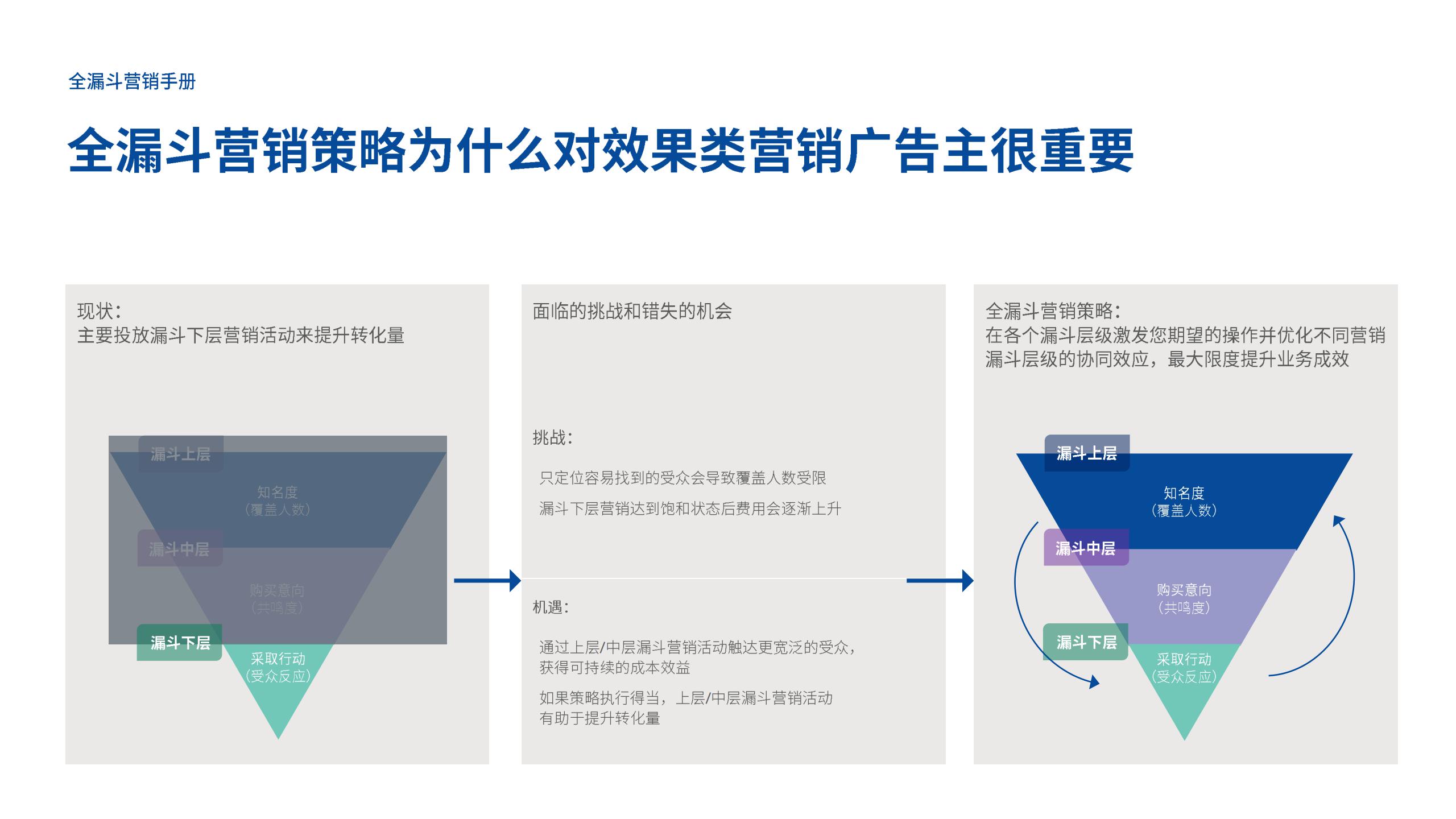 全漏斗营销手册