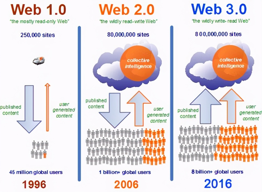 Web3.0 是个什么样？下一代互联网巨头不会来自今天的大厂