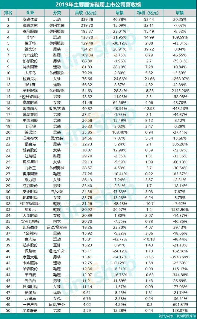 从数据上看，服饰企业很难乘风破浪