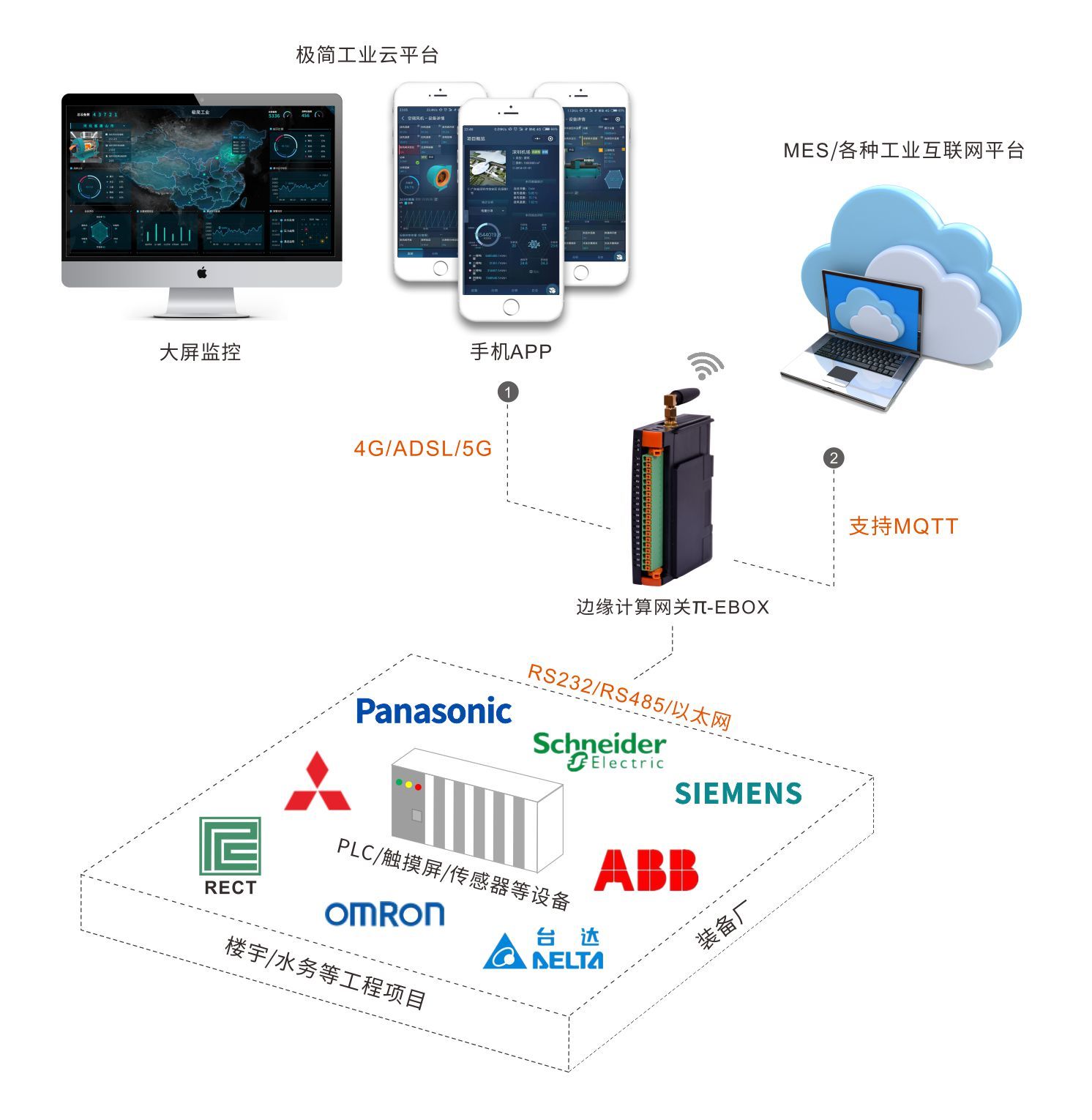 老狗科技-施耐德PLC网关，实现PLC设备远程监控 远程编程等