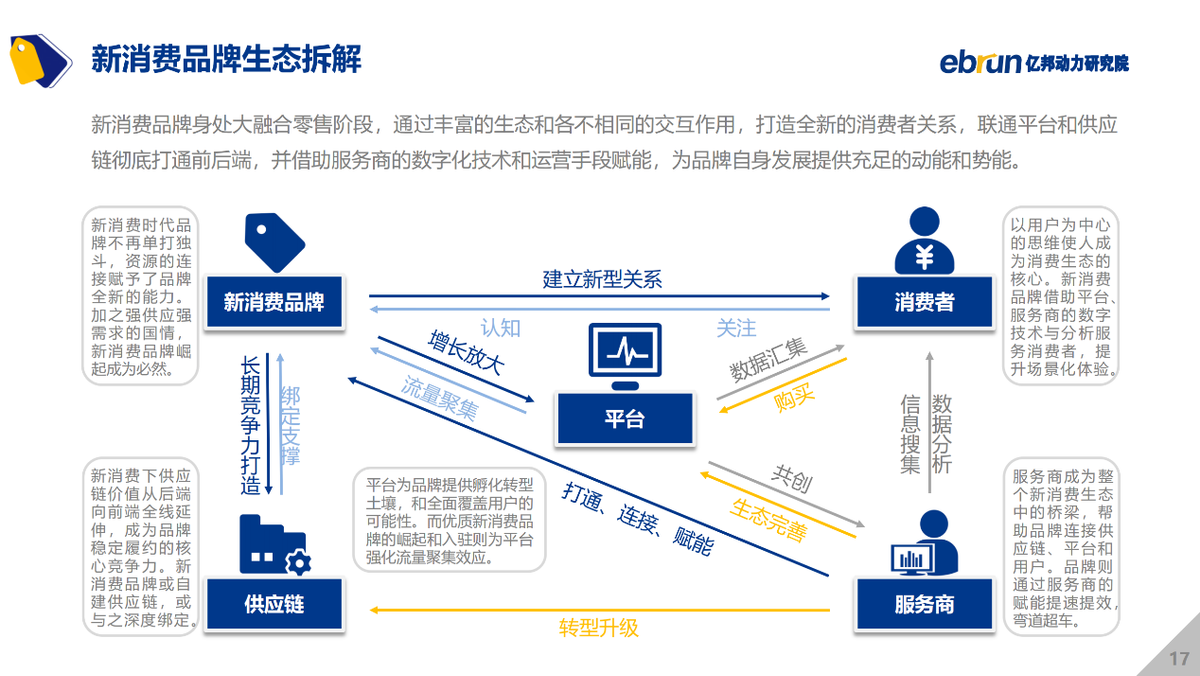 亿邦动力研究院发布《2021中国新消费品牌发展洞察报告》