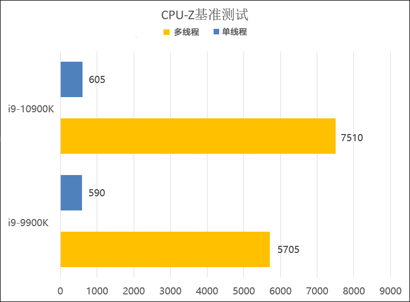 「硬件配置比照」酷睿i9-9900K和i9-10900K差是多少？