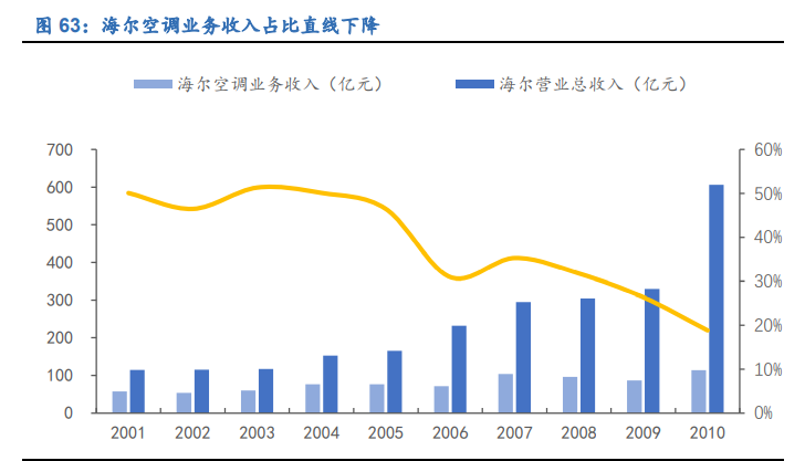 空调行业深度报告：全产业链竞争铸就龙头深厚壁垒