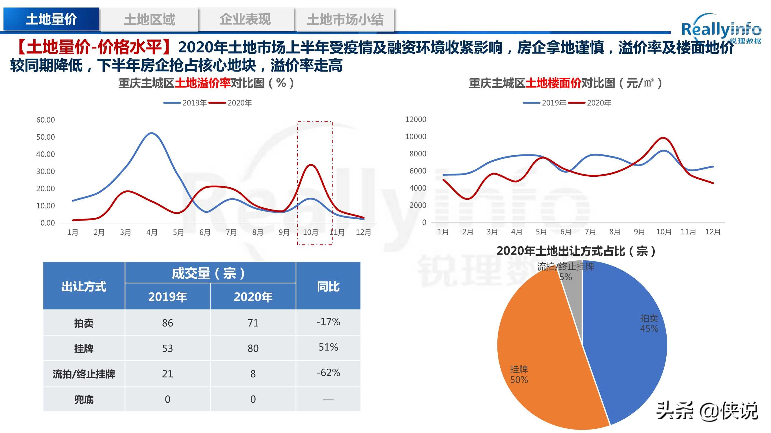 2020年重庆房地产市场年度研究报告