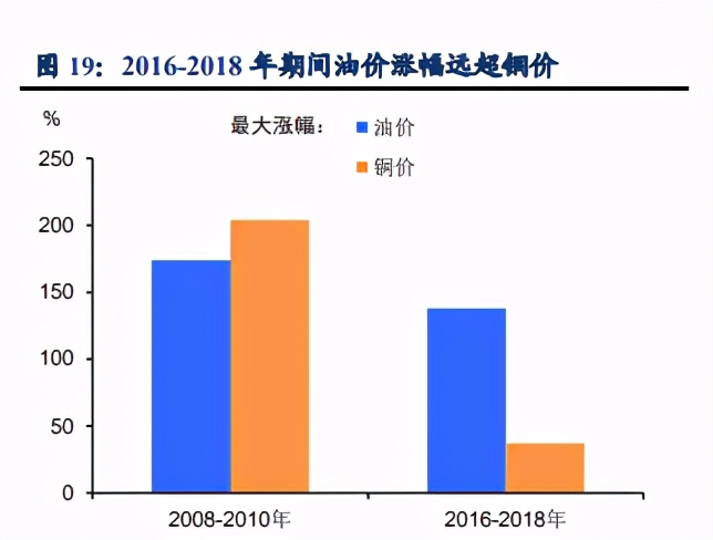 复盘本世纪三轮大宗商品上涨的启示：大宗还能涨吗？