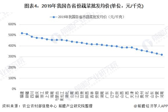 2019年中国蔬菜行业运行发展现状分析