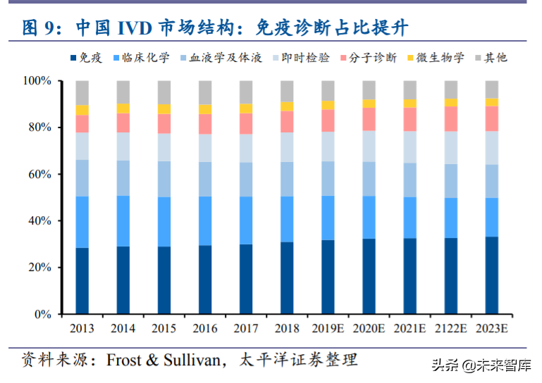 免疫诊断行业专题报告 国产化学发光乘风破浪 报告精读 未来智库