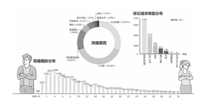 373万对夫妻闹离婚，2.5亿人找不到对象，中国婚姻到底有多难？