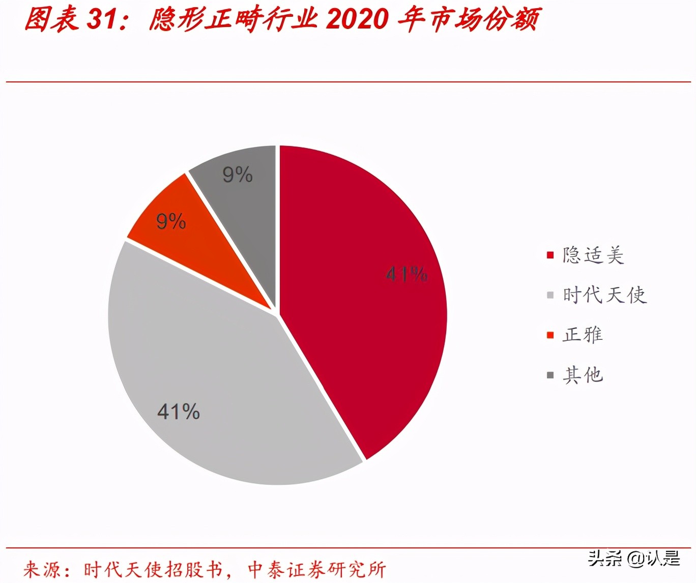 隐形正畸行业深度研究：美学意识觉醒下的消费新力量