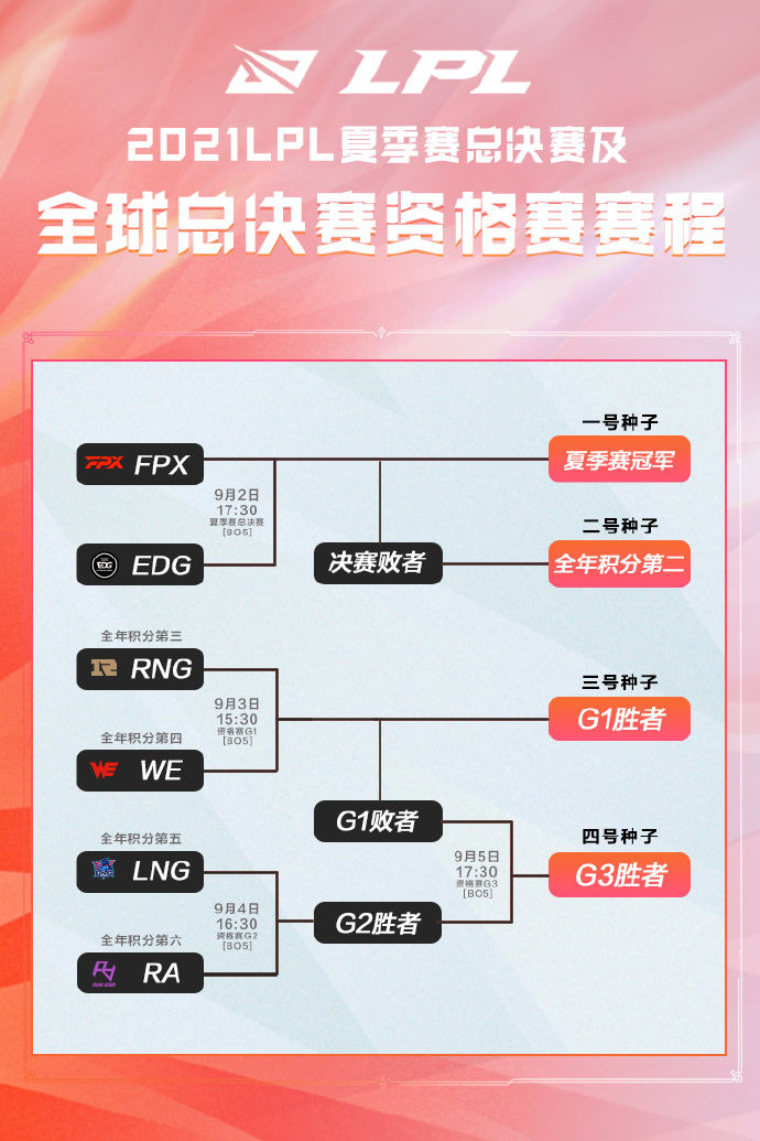 LPL世界赛形势：FPX和EDG已晋级，余下4队争夺2张门票