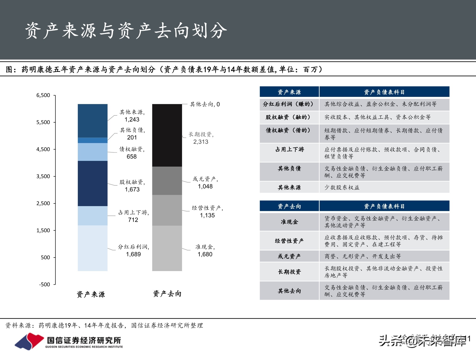 医药行业投资策略：魔鬼在细节，三张表中的投资机会
