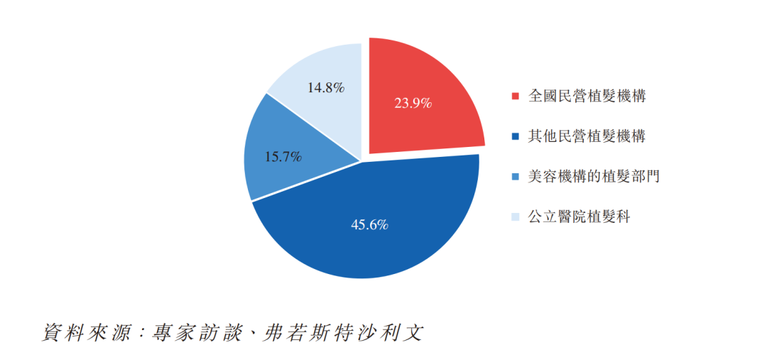 星空独家｜雍禾医疗，脱发焦虑下的资本宠儿