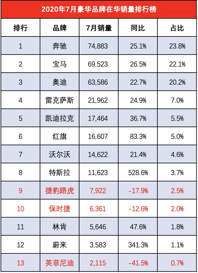 7月爆红的豪车们有多豪：奔驰第一，红旗激增83%，特斯拉翻5倍