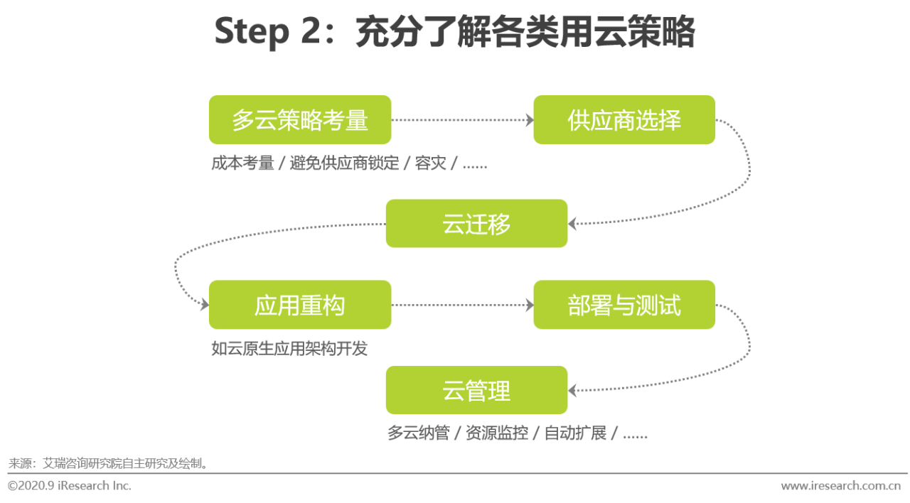 2020年中国基础云服务行业发展洞察报告