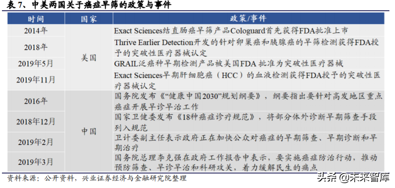 基因检测之癌症早筛行业深度报告：蓝海市场，新兴赛道
