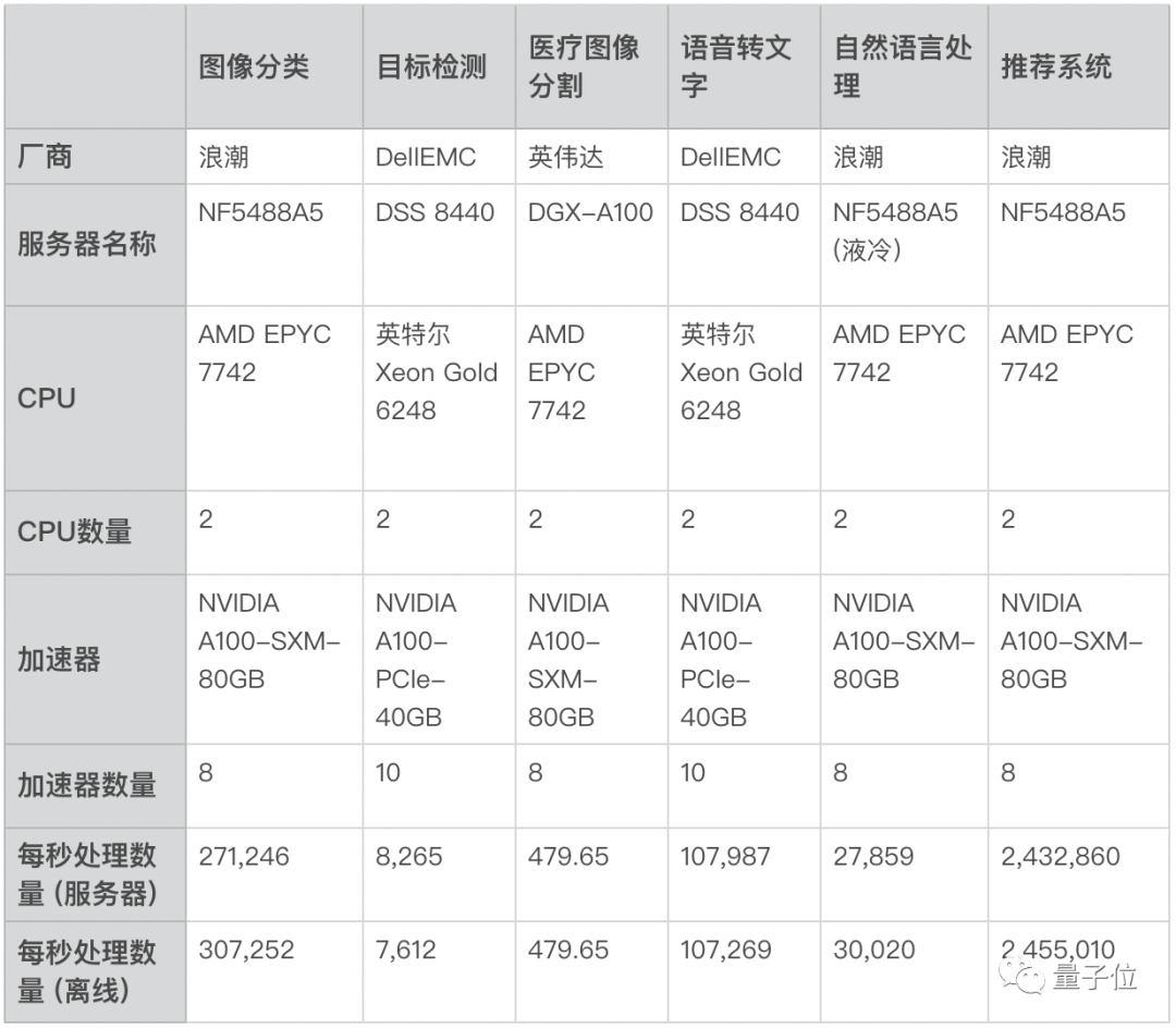 最新全球權(quán)威AI基準(zhǔn)測(cè)試榜單：浪潮和NVIDIA霸榜了