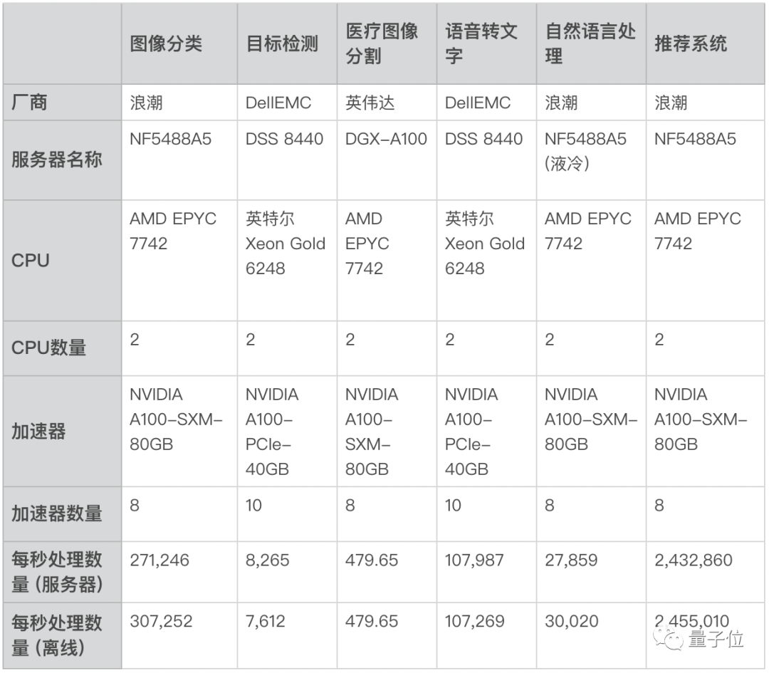 最新全球权威AI基准测试榜单：浪潮和NVIDIA霸榜了