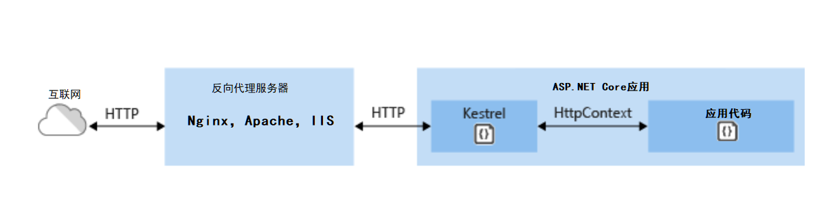 ASP.NET Core 3.1配置HTTPS