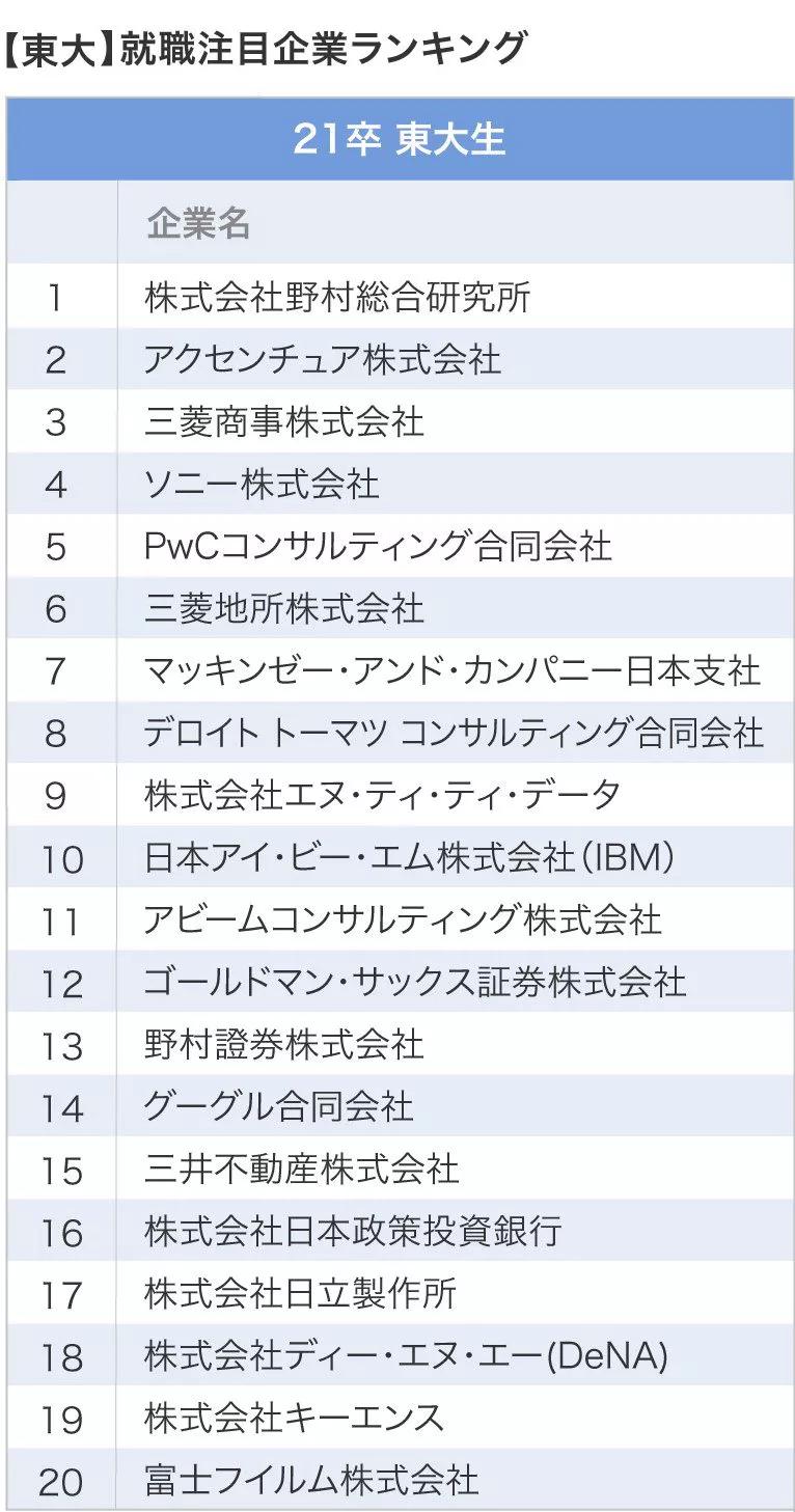 毕业生名企就职率最高的日本大学竟然是…