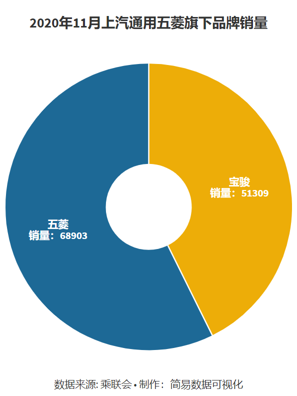 2020年11月上汽通用五菱各车型销量排名