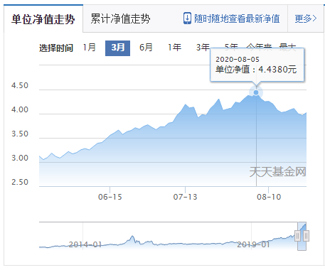 医药下跌行情中，吴兴武、葛兰、葛晨、谭冬寒控制回撤能力大PK