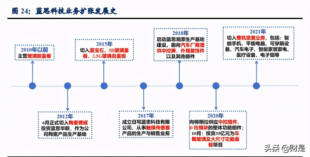 汽车玻璃行业专题研究：福耀VS蓝思，受益汽玻重生红利