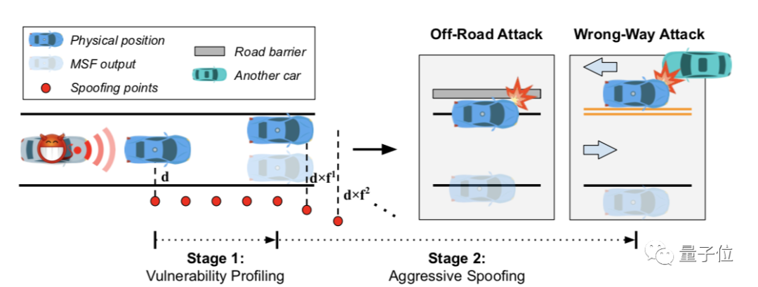 仿真环境跟车2分钟，这个攻击算法就让自动驾驶系统撞上马路牙子
