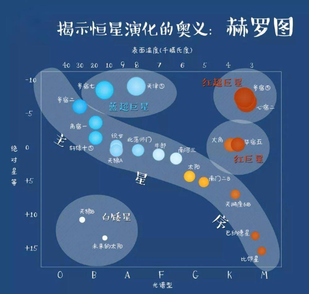 銀河係中雖有2000億顆恒星，可90%的恒星都沒太陽的質量大