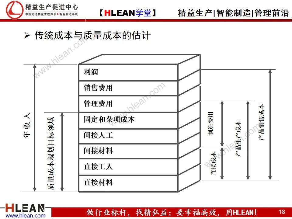 「精益学堂」制造业的成本控制