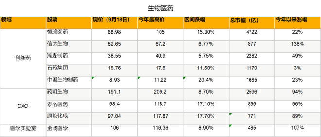生物医药何时行情再起，怎么抄底？