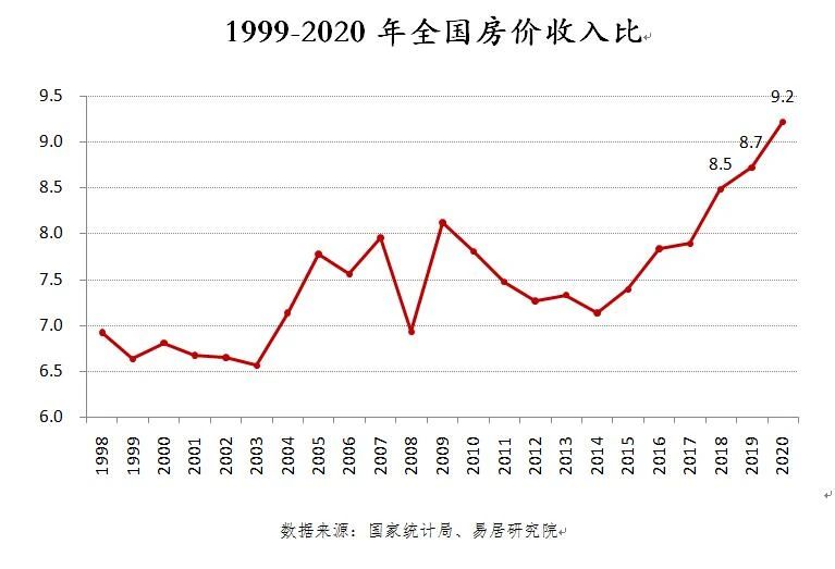 全國房價收入比創歷史新高了全家九年收入才能買套房