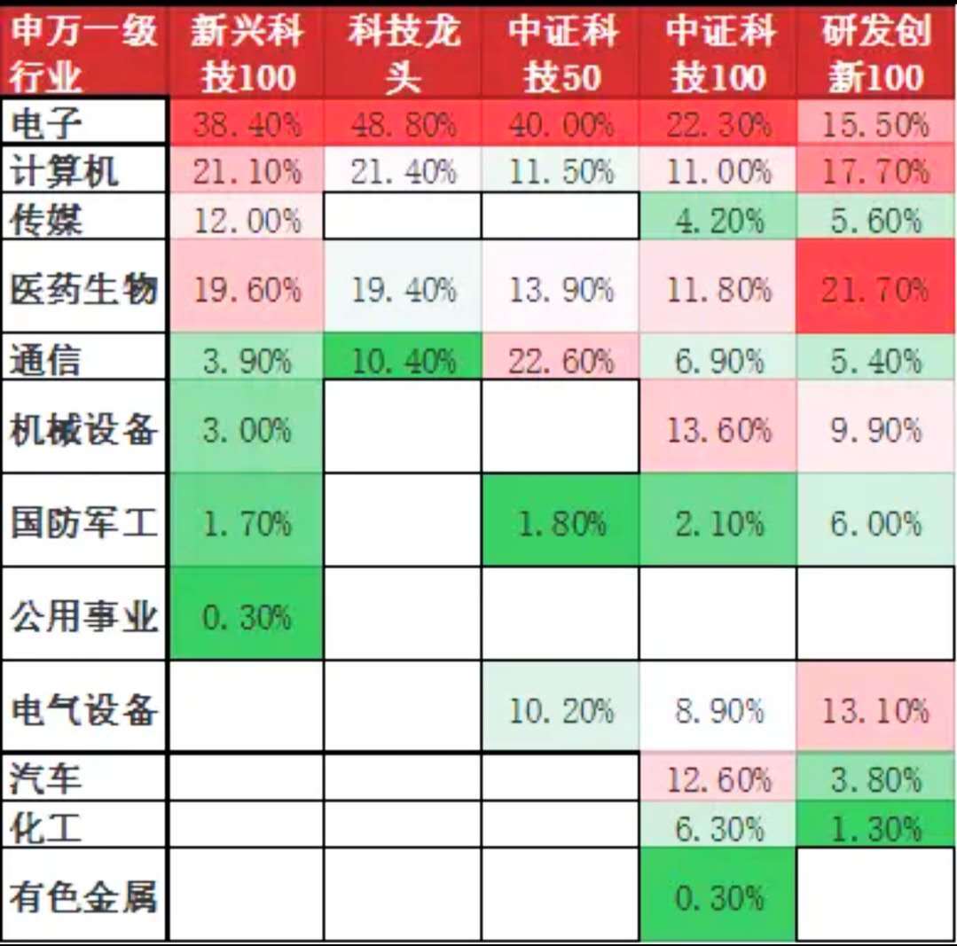 投资科技，脑海里一定要先有个这样的大框架