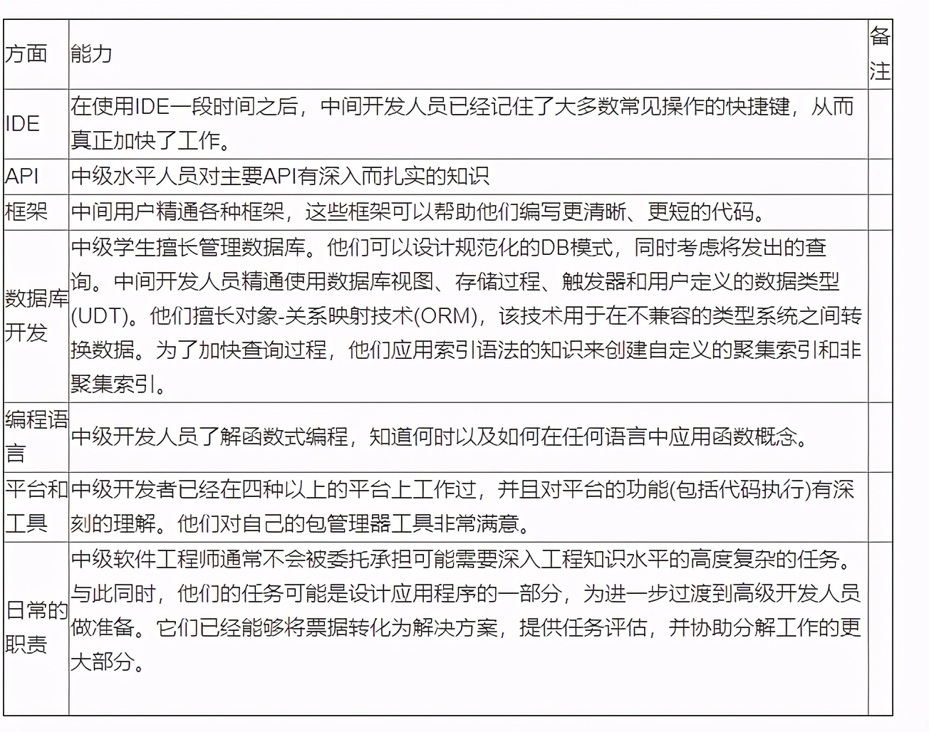 「程序员成长必读」软件工程师资格等级：初级、中级、高级