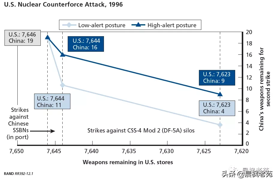 兰德眼中的中美核力量对比