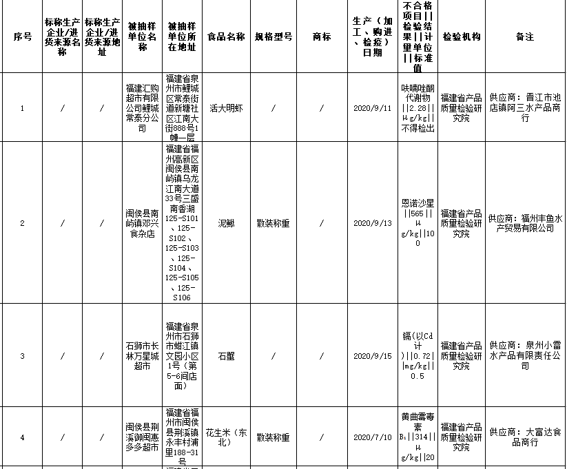 古田玉井坊食品公司生产的乌酸梅不合格