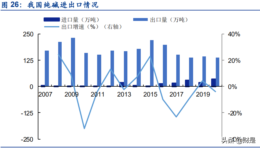 纯碱行业深度研究报告：光伏提振需求，景气和持续性有望超预期
