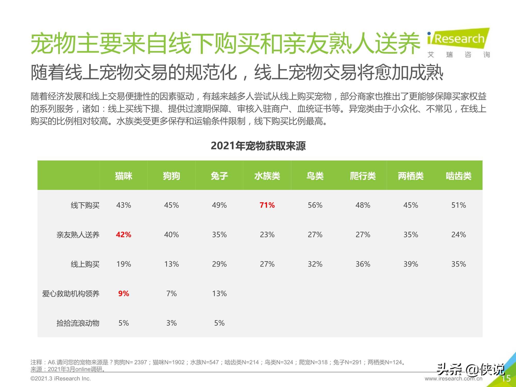 艾瑞咨询：2021年中国宠物消费趋势白皮书