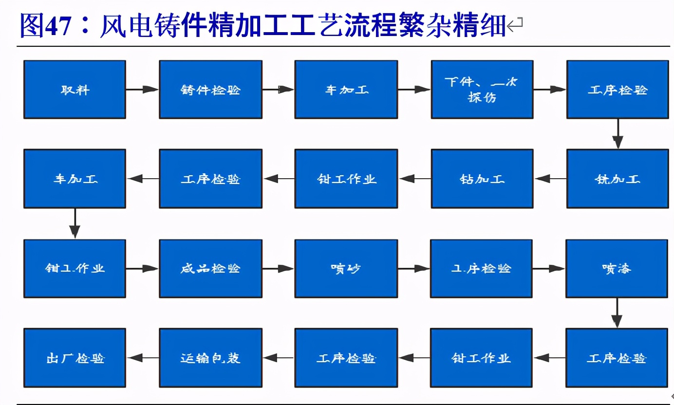 风电行业专题报告：迎来发展新阶段，产业链龙头御风而上